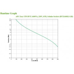 APC Easy UPS gruppo di continuità (UPS) A linea interattiva 1,6 kVA 900 W