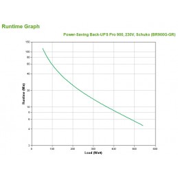 APC Back-UPS Pro gruppo di continuità (UPS) A linea interattiva 0,9 kVA 540 W 5 presa(e) AC